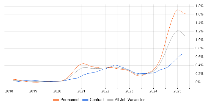 Job vacancy trend for Next.js in Central London Job vacancy trend for Next.js in Central London