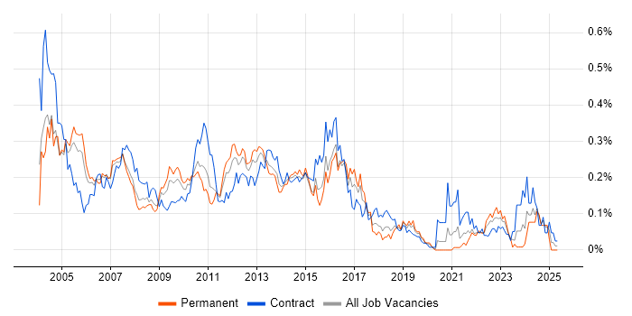 Job vacancy trend for NFS in Central London Job vacancy trend for NFS in Central London