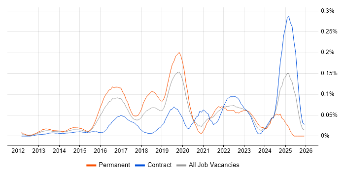 NGFW job vacancy trend in Central London