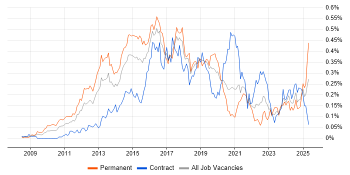 Job vacancy trend for nginx in Central London Job vacancy trend for nginx in Central London