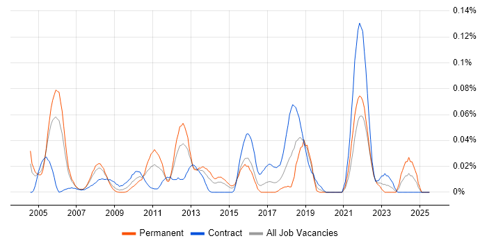 Job vacancy trend for NGN in Central London