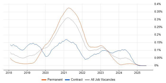 Job vacancy trend for NgRx in Central London Job vacancy trend for NgRx in Central London