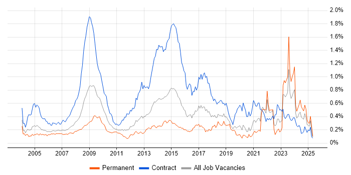 Job vacancy trend for NHS in Central London Job vacancy trend for NHS in Central London