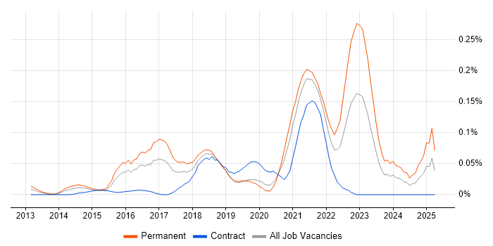 Job vacancy trend for Nimble Storage in Central London Job vacancy trend for Nimble Storage in Central London