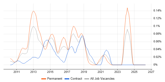 Ninject job vacancy trend in Central London