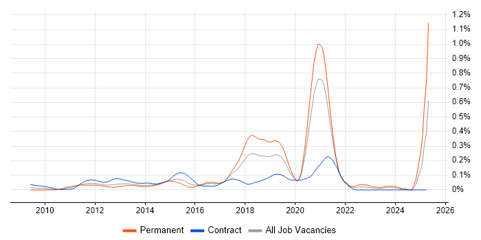 Job vacancy trend for Nintex in Central London Job vacancy trend for Nintex in Central London