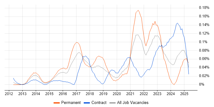 Job vacancy trend for NIST 800 in Central London Job vacancy trend for NIST 800 in Central London