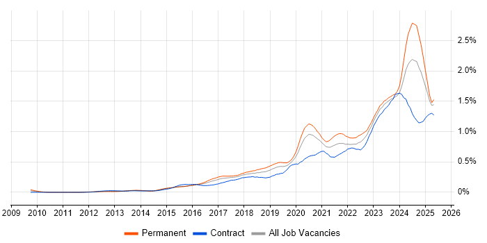 Job vacancy trend for NIST in Central London
