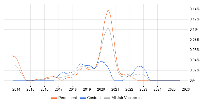 Job vacancy trend for NLTK in Central London Job vacancy trend for NLTK in Central London