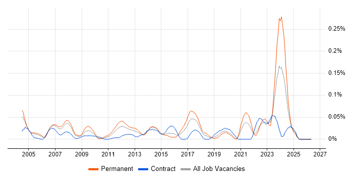 Nmap job vacancy trend in Central London