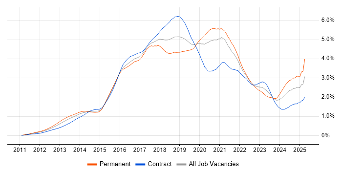 Job vacancy trend for Node.js in Central London Job vacancy trend for Node.js in Central London