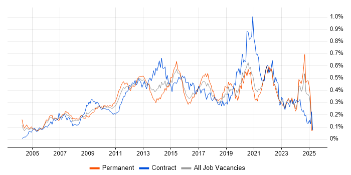 Job vacancy trend for Non-Functional Testing in Central London Job vacancy trend for Non-Functional Testing in Central London