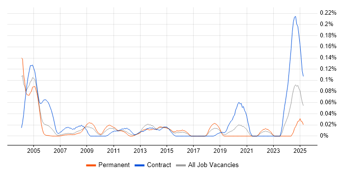 Job vacancy trend for NonStop SQL in Central London Job vacancy trend for NonStop SQL in Central London