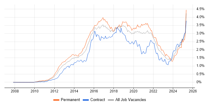 Job vacancy trend for NoSQL in Central London Job vacancy trend for NoSQL in Central London