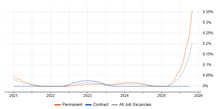 Notion job vacancy trend in Central London