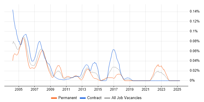 Job vacancy trend for Novell Certification in Central London Job vacancy trend for Novell Certification in Central London