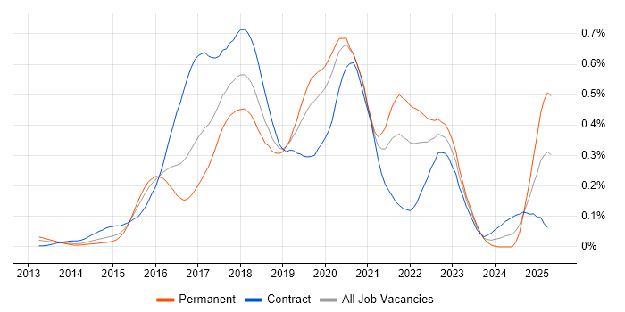 Job vacancy trend for npm in Central London Job vacancy trend for npm in Central London
