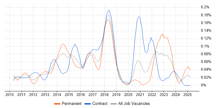 Job vacancy trend for NServiceBus in Central London Job vacancy trend for NServiceBus in Central London