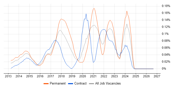 NuGet job vacancy trend in Central London
