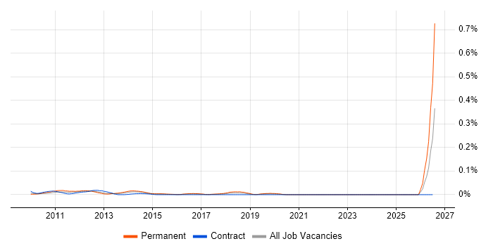 NUKE job vacancy trend in Central London