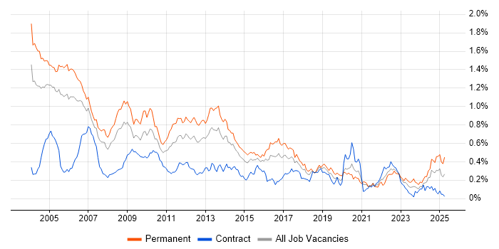 Job vacancy trend for Numerate Degree in Central London