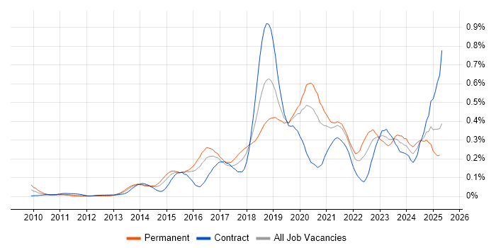 Job vacancy trend for NumPy in Central London Job vacancy trend for NumPy in Central London