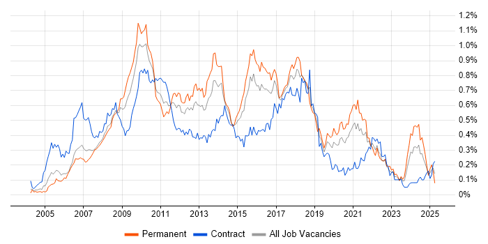 Job vacancy trend for NUnit in Central London