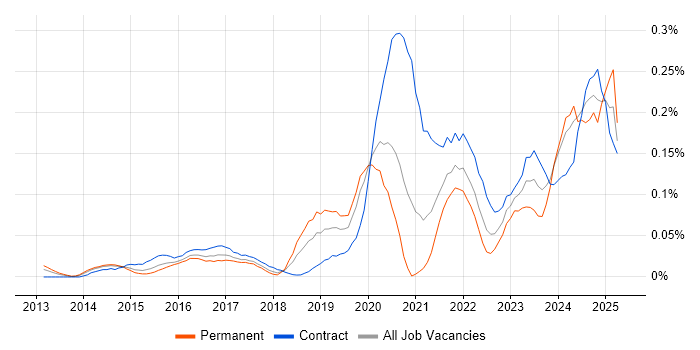Job vacancy trend for Nutanix in Central London Job vacancy trend for Nutanix in Central London