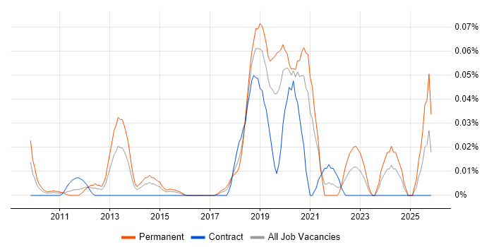NVIDIA job vacancy trend in Central London