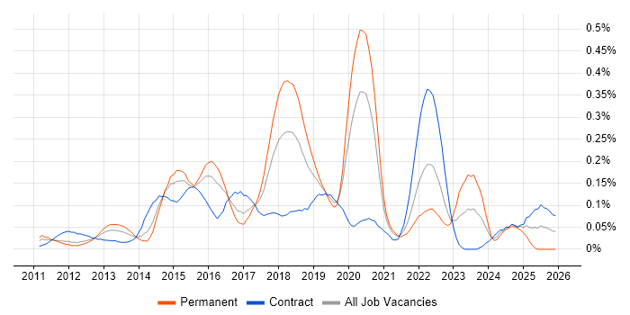 NX-OS job vacancy trend in Central London