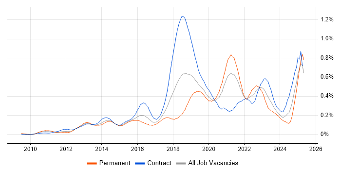 Job vacancy trend for OAuth in Central London Job vacancy trend for OAuth in Central London