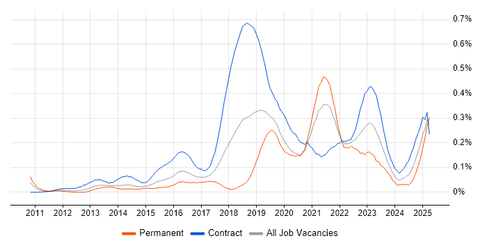 Job vacancy trend for OAuth2 in Central London Job vacancy trend for OAuth2 in Central London