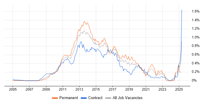 Job vacancy trend for Objective-C in Central London
