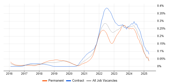Job vacancy trend for Objectives and Key Results in Central London Job vacancy trend for Objectives and Key Results in Central London