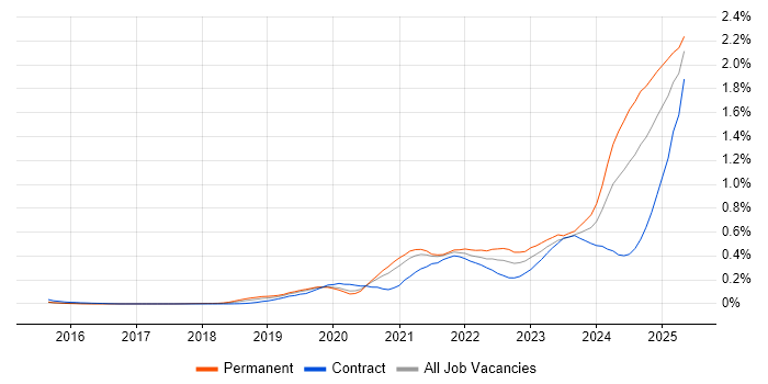 Job vacancy trend for Observability in Central London Job vacancy trend for Observability in Central London