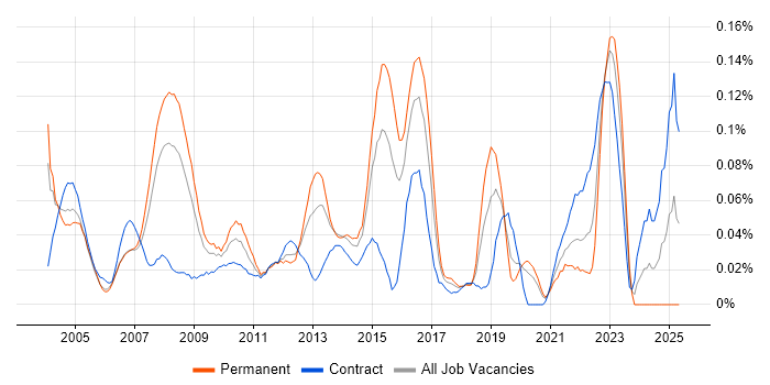 Job vacancy trend for OCP in Central London Job vacancy trend for OCP in Central London