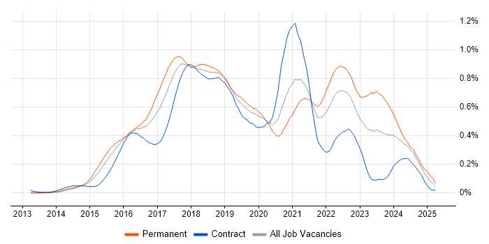 Job vacancy trend for Octopus Deploy in Central London Job vacancy trend for Octopus Deploy in Central London