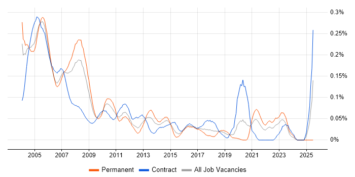 Job vacancy trend for ODBC in Central London Job vacancy trend for ODBC in Central London