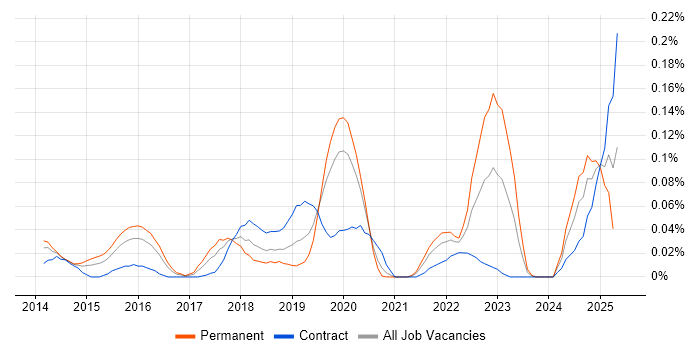 Job vacancy trend for Offensive Security in Central London Job vacancy trend for Offensive Security in Central London