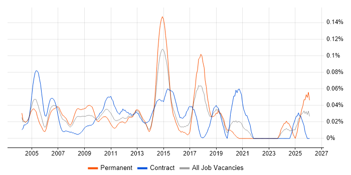 Office Automation job vacancy trend in Central London