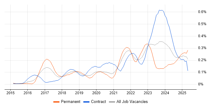 Job vacancy trend for Okta in Central London Job vacancy trend for Okta in Central London