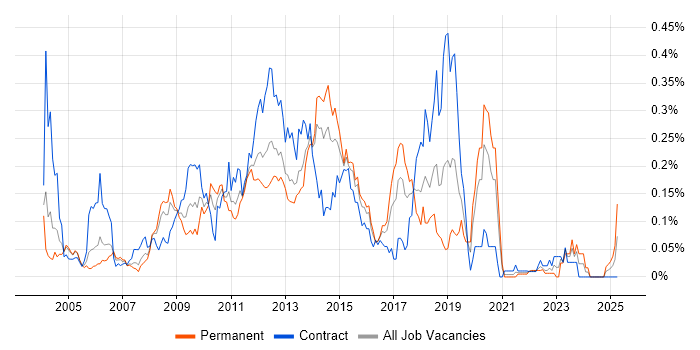 Job vacancy trend for OLAP Cube in Central London Job vacancy trend for OLAP Cube in Central London
