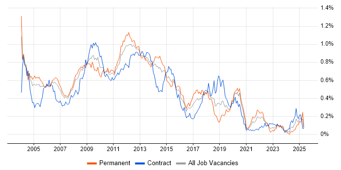 Job vacancy trend for OLAP in Central London Job vacancy trend for OLAP in Central London