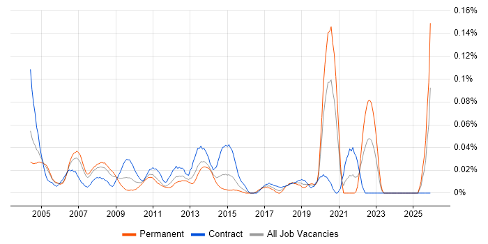 OLE job vacancy trend in Central London