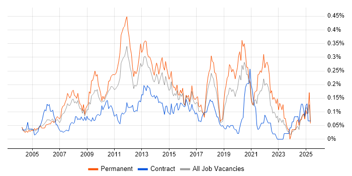Job vacancy trend for OLTP in Central London Job vacancy trend for OLTP in Central London