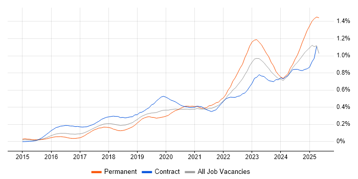 Job vacancy trend for OneDrive in Central London Job vacancy trend for OneDrive in Central London