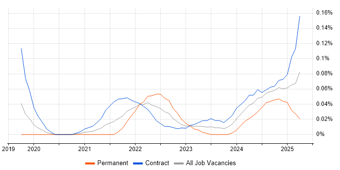 Job vacancy trend for OneTrust in Central London Job vacancy trend for OneTrust in Central London