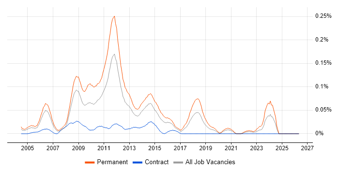Online Gambling job vacancy trend in Central London