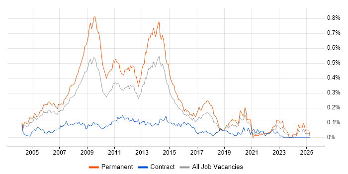 Job vacancy trend for Online Marketing in Central London Job vacancy trend for Online Marketing in Central London