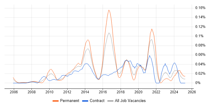 Job vacancy trend for Ontologies in Central London Job vacancy trend for Ontologies in Central London